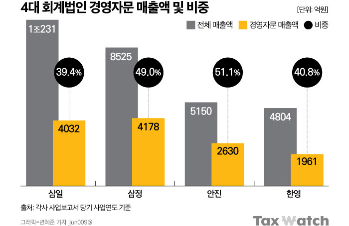 경영자문 〉 외부감사 〉 세무자문