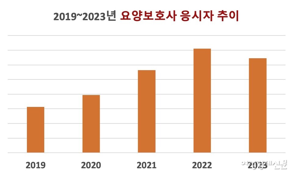 [단독] 증가세 꺾였다···지난해 요양보호사 응시자 수 35만여 명