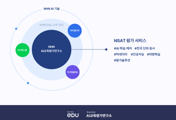 NHN 에듀, AI 학습 케어 NSAT 정식 출시...온라인 평가 시스템을 상용화 신호탄