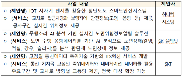 국토부, 지능형교통체계(ITS) 서비스 공모...대상사업 3건 선정
