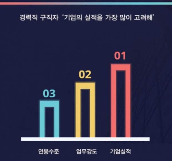 헤드헌팅 기업 커리어앤스카우트 경력자들, 실적 좋은 기업으로 이직 원해