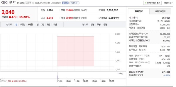 [특징주] 에이루트, 무상증자 권리락 소식에 주가 급등