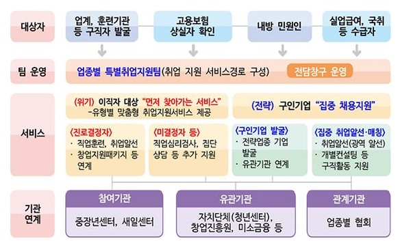 전국고용센터, 8월부터 103개 업종 취업 지원서비스 제공
