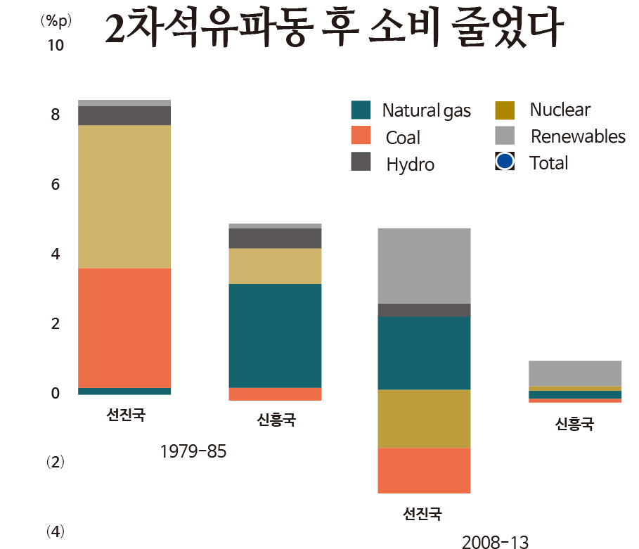 [글로벌E×하나증권] 하반기 세계경제는(51) 1970년, 석유파동 막으려 투자 늘렸다
