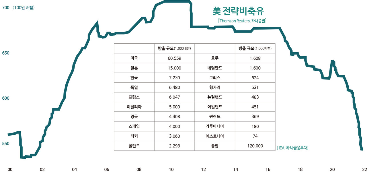 [글로벌E×하나증권] 하반기 세계경제는(52) IEA, 전략비축유 대방출