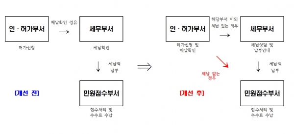 고양특례시, 불합리한 규제 고쳐 시민불편 줄인다
