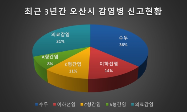 오산시, 요양병원 감염예방·관리료 신설에 따라 의료관련감염 관리활동 강화