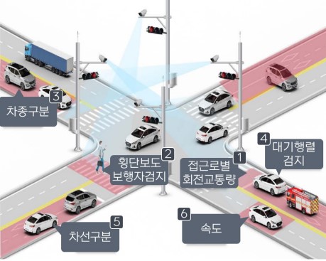 여주시, 도시환경 맞춘 2023년 지능형교통체계(ITS) 구축사업 착수