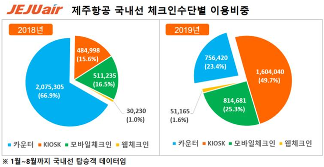 항공기 예약  모바일∙무인 수속 크게 늘어