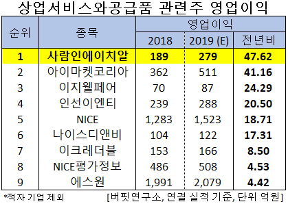 올해 예상 영업이익 증가율 1위 상업서비스와공급품주는?...사람인에이치알