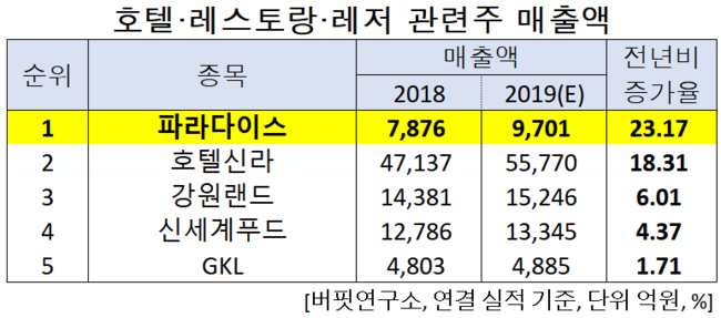 올해 예상 매출액 증가율 1위 호텔·레스토랑·레저주는 파라다이스...GKL 5위