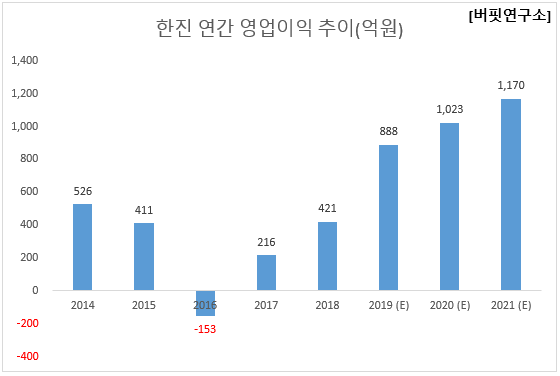 올해 예상 영업이익 증가율 1위 항공화물운송 관련주는 한진...현대글로비스 3위