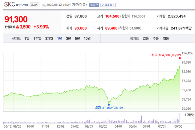 [특징주] SKC, 자회사 SKC솔믹스 지분 100% 인수…52주 신고가