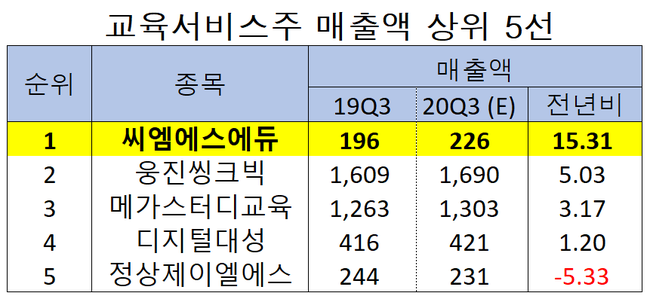 [단독] 올해 3Q 예상 매출액 증가율 1위 교육서비스주는 씨엠에스에듀...왜?