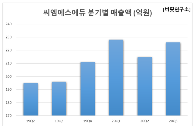 [단독] 올해 3Q 예상 매출액 증가율 1위 교육서비스주는 씨엠에스에듀...왜?