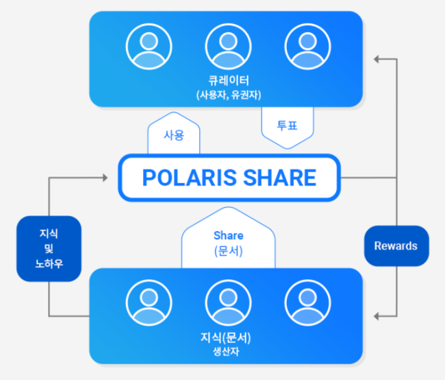 [단독] 폴라리스쉐어, 3일간 94% 하락 뒤 가격 지지부진