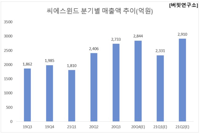 [단독] 지난해 4Q 예상 매출액 증가율 1위 기계주는 씨에스윈드. 왜?