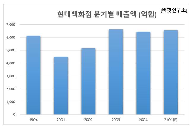 [단독] 올해 1Q 예상 매출액 증가율 1위 유통주는 현대백화점. 왜?