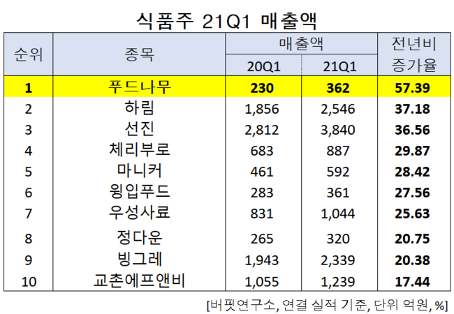 [단독] 푸드나무, 올해 1Q 매출액 증가율 1위 식품주. 왜?