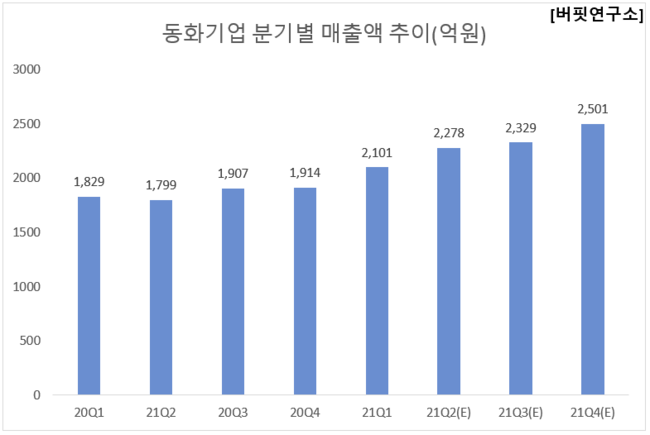 [단독] 동화기업, 올해 2Q 예상 매출액 증가율 1위 건축자재주. 왜?