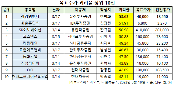 [더밸류 리서치] 삼강엠앤티, 최근 1주일간 목표주가 괴리율 1위…2위 한솔홀딩스