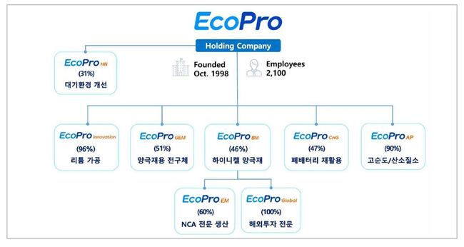 에코프로, 이차전지가 끌고 친환경이 밀고..코스닥 대장주 등극 관심↑