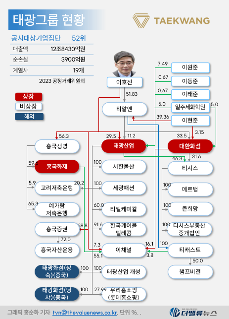 태광산업, 경영진 교체하고 공장 증설 나서고...무슨 일 벌어지고 있나