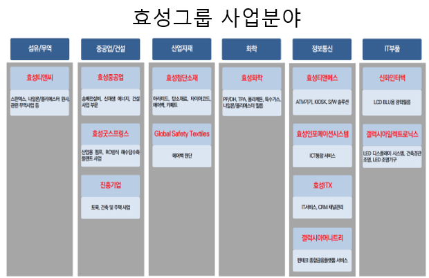 [연말인사] 효성그룹, CEO 인사 관심↑... 화학∙첨단소재∙티앤씨∙중공업