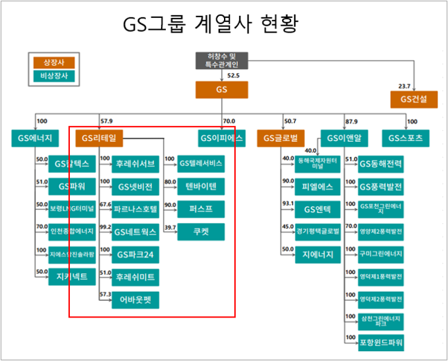 GS리테일, 왜 신용등급 전망 하향됐나...한기평 보고서 살펴보니