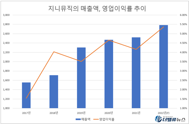 지니뮤직, 해외 매출액 심상찮네... K-뮤직 순풍 타고 연평균 62%↑