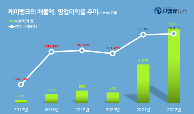 케이뱅크, 지난해 순익 836억...전년比 270.6%↑