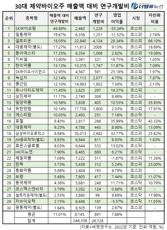[실적랭킹] SK바이오팜, ‘30대 제약∙바이오주’ 매출액 대비 연구개발비 1위…2위 일동제약