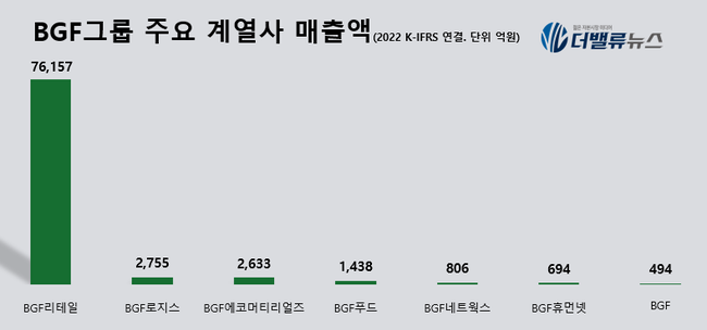 [대기업집단 탐구] ㊾BGF그룹, CU 편의점 고성장하며 재계 첫 진입...낮은 수익성 과제