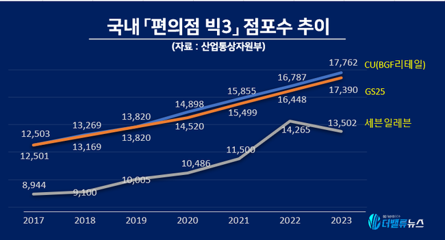 [대기업집단 탐구] ㊾BGF그룹, CU 편의점 고성장하며 재계 첫 진입...낮은 수익성 과제