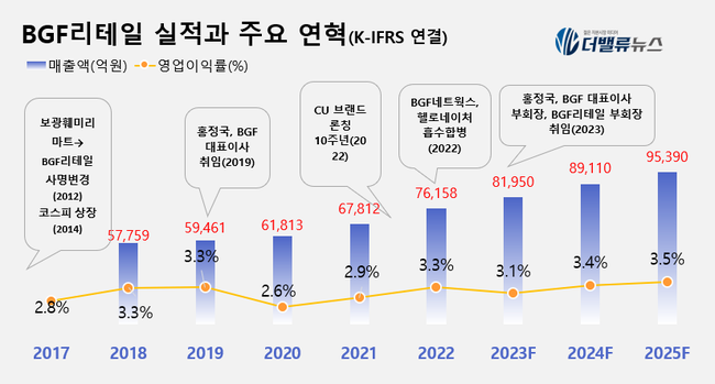 [대기업집단 탐구] ㊾BGF그룹, CU 편의점 고성장하며 재계 첫 진입...낮은 수익성 과제