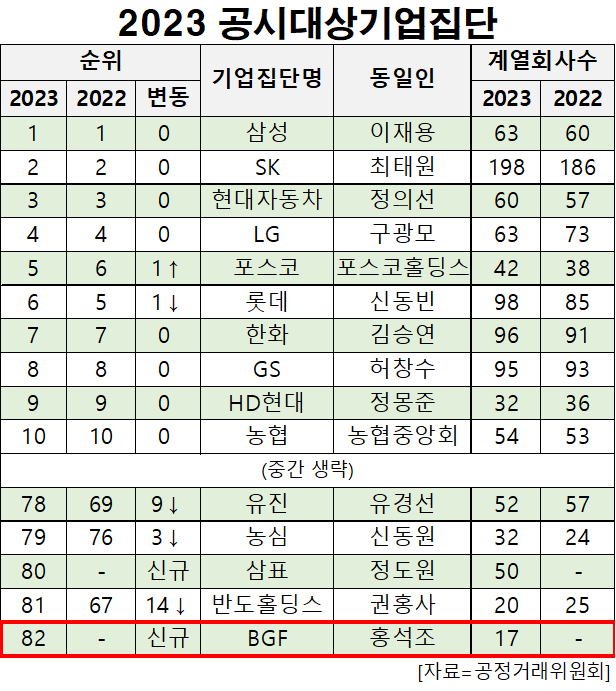 [대기업집단 탐구] ㊾BGF그룹, CU 편의점 고성장하며 재계 첫 진입...낮은 수익성 과제