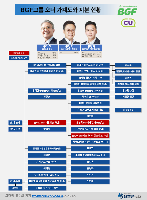 [대기업집단 탐구] ㊾BGF그룹, CU 편의점 고성장하며 재계 첫 진입...낮은 수익성 과제