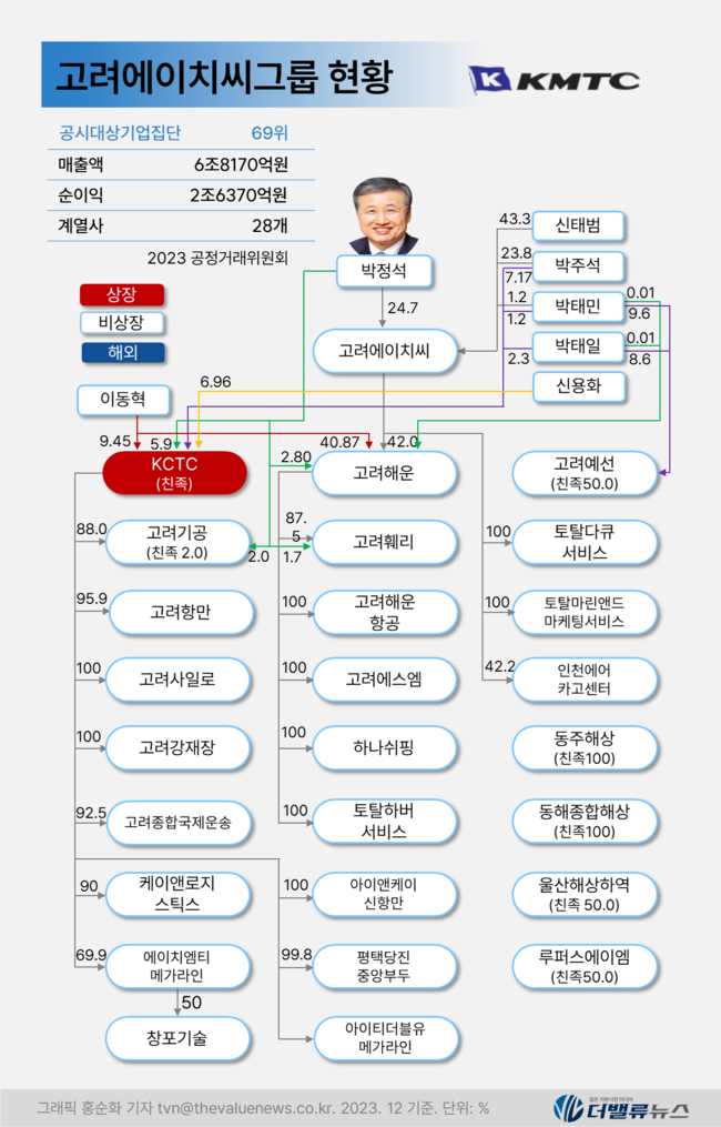 [대기업집단 탐구] 55.고려에이치씨, 국내 2위 고려해운 초호황에 재계 첫 등판