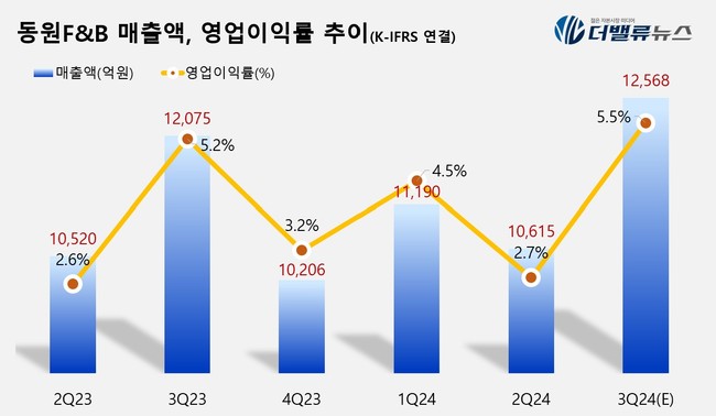 동원그룹, 불참치로 K-푸드 공략하고 HMM 인수전 재참여 정중동...제2점프 워밍업