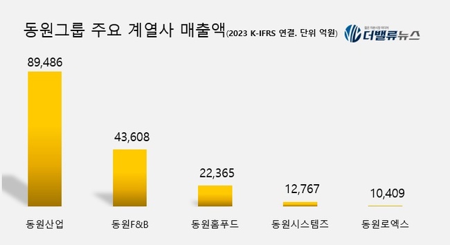동원그룹, 불참치로 K-푸드 공략하고 HMM 인수전 재참여 정중동...제2점프 워밍업