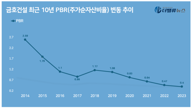 금호건설, 건설업 풍전등화(風前燈火) 속 저평가 매력주로 꼽히는 3가지 이유