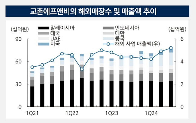 교촌, 권원강 오너 복귀하니 실적∙주가 펄펄... 해외 시장∙조리 로봇으로 52주 신고가