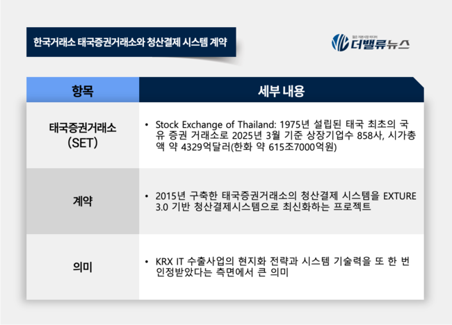 한국거래소, 태국증권거래소와 3.0 청산결제시스템 공급 계약…동남아 교두보 마련