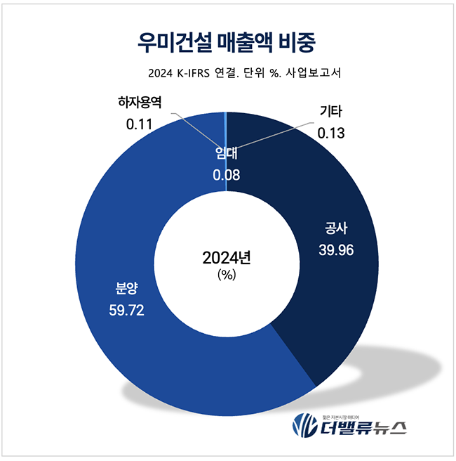 우미건설, 자체사업 확대로 분양매출 3배↑… 독보적 기술로 스마트 건설 견인