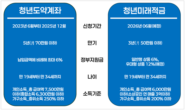 청년미래적금 6月 출시 전 금융지원 공백, '신한·하나·제주은행' 청년적금이 메꾼다