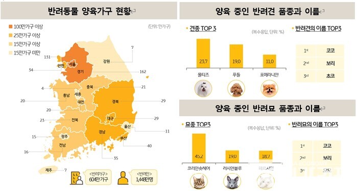반려동물 양육비, 월평균 반려견 11만원·반려묘 7만원