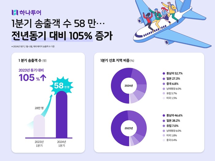 하나투어, 1분기 해외 패키지 송출객 수 58만 명…전년 동기 대비 105% 증가