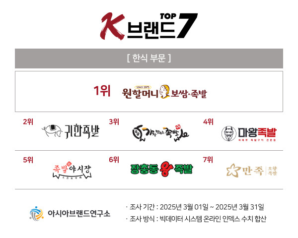 ‘원할머니보쌈 vs 귀한족발’ 선두 경쟁, ‘K-브랜드 톱7’ 한식 부문 발표