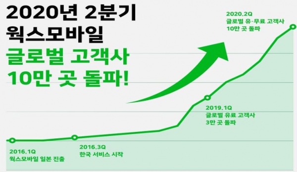 웍스모바일, 글로벌 진출 5년 만에 고객사 10만 곳 돌파