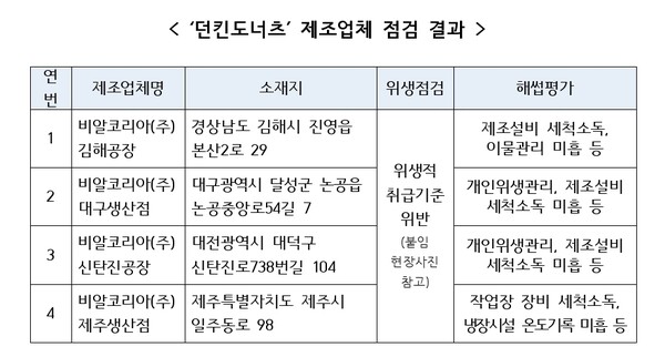 던킨 비알코리아 공장 4곳, 식약처 행정처분 예고